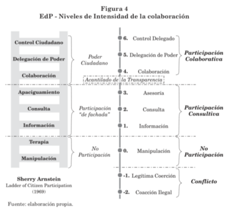 Pedro Prieto-Martín e Álvaro Ramírez-Alujas, Escada de participação