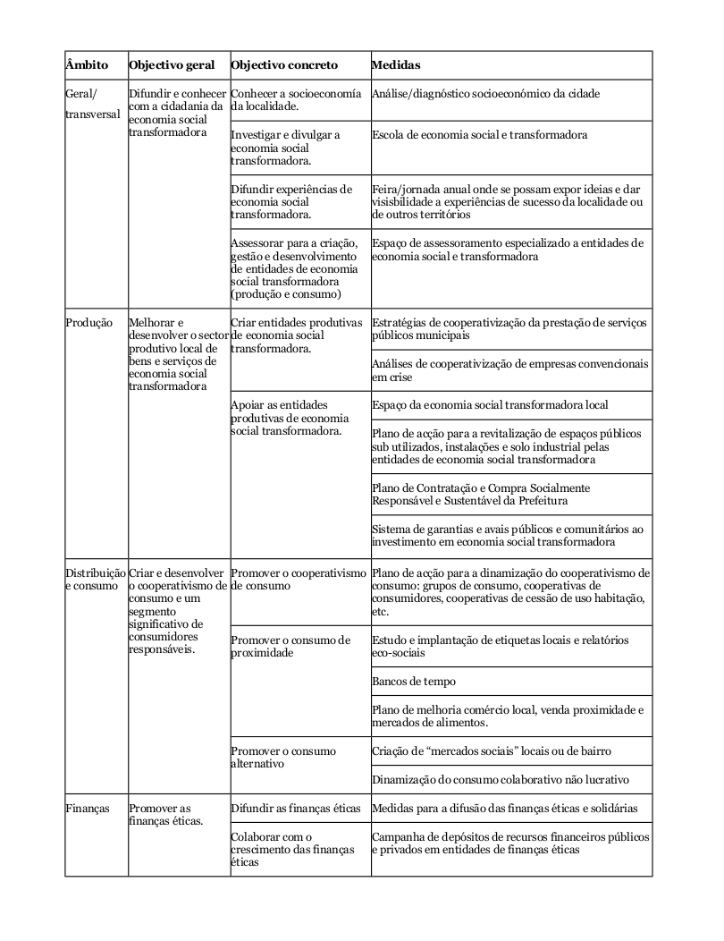 Clicar para ver em tamanho legível. Proposta-base para um plano local de dinamização da economia social transformadora. Fonte: Uma política económica local alternativa. Autonomía Sur, 2017 Proposta-base para um plano local de dinamização da economia social transformadora